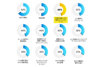 仕事のストレス減らすのは「昇給」「有休」「テクノロジー」 画像