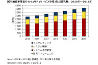 国内通信事業者によるセキュリティサービスの市場規模、2012年は前年比7.3％増の3,270億円となる見込み(IDC Japan) 画像