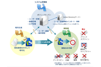 TSS LINK、国産DLP製品「トランセーファー PRO」をActive Directoryと連携 画像