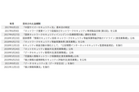 中国サイバーセキュリティ法への対応、対策実施は僅か5％ 画像