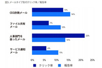 8万人にフィッシングメールを送ってみた、業種・職種による違いや クリックされやすい発信元とは ～ エフセキュア調査 画像