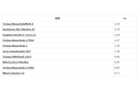 トロイの木馬エンコーダが急激な増加--ウイルス脅威レポート（Dr.WEB） 画像