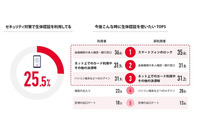 オンライン決済の需要拡大が生体認証の利用浸透に大きく影響、日立調査 画像