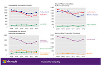 更新の未適用率が高いのはJavaおよびAdobe製品--マイクロソフトレポート(マイクロソフト) 画像
