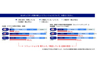 ゼロトラスト導入状況 日米豪比較 ~ NRIセキュア 2021年調査結果 画像