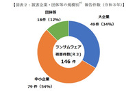 サイバー空間をめぐる脅威の情勢、ランサムウェアによる被害が右肩上がりで増加 画像