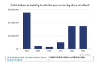 北朝鮮の2021年のハッキング活動、収益性の高い暗号資産犯罪に特化 画像