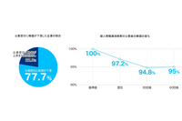 情報漏えいした上場企業の株価、最大下落率は21.6%に 画像