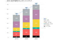 2021年のランサムウェア被害は前年の3倍増に、デジタルアーツ調査 画像