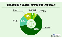 災害時の情報入手は6割がスマホ、60代以上も半数を占める 画像