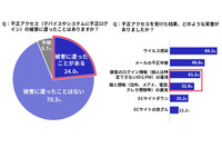 EC事業者の不正対策に関する実態調査、不正アクセス被害は24.0% 画像