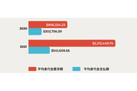 ランサムウェア身代金の平均支払額は約54万ドルと過去最高を記録、パロアルト調査 画像