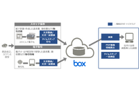 「あんしんエビデンス管理」シリーズでコンテンツクラウド「Box」を利用可能に 画像