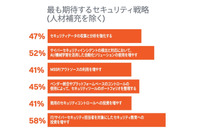 異動の検討や同僚の離職 ～ 85%が人材の補充と維持が難しくなったと回答、Splunkが2022年のセキュリティの現状を調査 画像