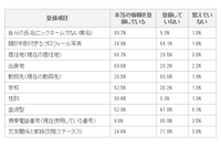 Facebookユーザの8割以上が「プライバシーが気になる」--ユーザ調査（トレンドマイクロ） 画像