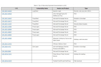 米国はじめ5ヶ国のサイバーセキュリティ当局、攻撃者が悪用する脆弱性トップ15を公表 画像