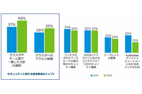 97％の組織が「Kubernetes」のセキュリティに懸念、VMware調査 画像