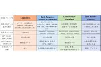トレンドマイクロ「国内標的型攻撃分析レポート2022年版」公開、4つのグループの特徴を整理 画像