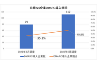 日経225企業の約半数がDMARC導入 約2ヶ月間で33社増 ～ TwoFive調査 画像