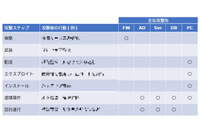 LogStare「セキュリティリスク分析“実践型” ログ分析ウェビナー」紹介、SOC運用経験に基づくハンズオンも 画像