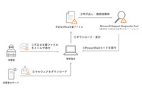 トレンドマイクロ、Microsoft製品のゼロデイ脆弱性「Follina(CVE-2022-30190)」に注意を呼びかけ 画像
