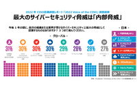 Proofpoint Blog 第14回「CISOが考える最大のサイバー脅威は「内部脅威」 - 2022年CISO意識調査レポート」 画像