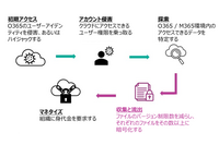 SharePoint 及び OneDrive上のファイルを身代金請求できるMicrosoft Office 365の機能 ~ Proofpointが発見 画像