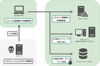 ユービーセキュア、オフィスネットワークを攻撃者視点でテスト「オフィスハッキングパック」提供開始 画像