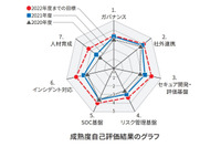 「東芝グループ サイバーセキュリティ報告書2022」公表、成熟度自己評価も掲載 画像