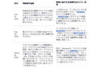 Mandiant Blog第5回「情報操作博覧会:ウクライナ侵攻をめぐるロシアの活動」 画像