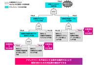 富士通、AI のセキュリティリスク分析ツールを無償公開 画像