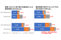 2021年度「企業・組織におけるテレワークのセキュリティ実態調査」公開、特例や例外が増加 画像