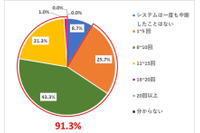サイバー攻撃による日本のICS/OT中断は9割が経験、平均損害額は2.7億円 画像
