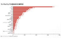 ゼットスケーラー「2022年版ランサムウェアレポート」公表、製造業への攻撃が5分の1占める 画像