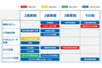 NRIセキュア全体最適化コンサル、「ムダ」「モレ」「偏り」三視点分析 画像