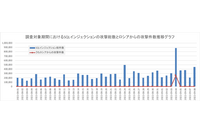 9月4日にSQLインジェクション攻撃が激増、難読化も 画像