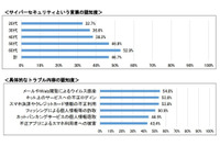 「サイバーセキュリティ」の認知は5割弱にとどまる、若い世代が低い傾向に 画像