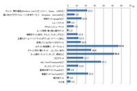 覚えやすく入力しやすいパスワードをリスクのある方法で使用--ユーザ調査（トレンドマイクロ） 画像