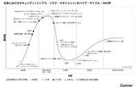 ガートナー、日本におけるセキュリティハイプサイクル2022 公開 画像