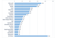 2021年 CVE付与の脆弱性、Zero Day Initiative報告が6割超 画像