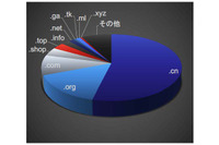 6～8月のフィッシング、TLDは「.cn（中国）」が最多54％ ～ TwoFive調査 画像