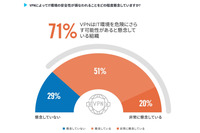 71%がVPNのセキュリティを懸念「2022年版 VPNリスクレポート」 画像