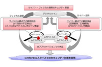 KDDI総研他、デジタルツインによるサイバー・フィジカル連携型セキュリティ基盤研究を開始 画像