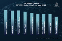 世界中の警察官が考える現在/未来の脅威「インターポール世界犯罪動向2022」公表 画像