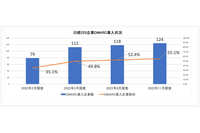日経225の過半数がDMARC導入、半年で12社増 ～ TwoFive調査 画像