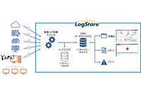 LogStareがFFRI yaraiに正式対応、脅威ログを自動収集し分析可能に 画像
