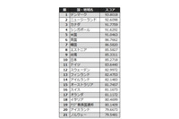 早大が最新の世界デジタル政府ランキングを発表、日本は10位に後退 画像