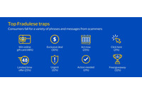 ８大詐欺ワードとは、VISAグローバル調査 画像