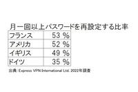 平均3分46秒 パスワード再設定に「浪費」する所要時間 画像