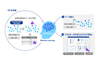 複数企業が関与する不正、機械学習活用したリスク評価モデルを共同開発 画像